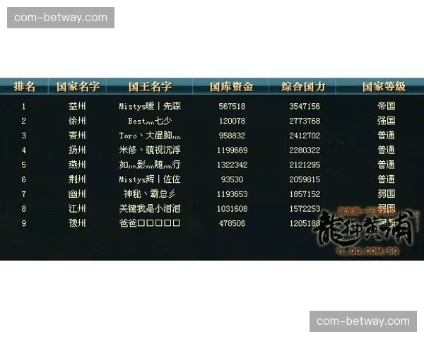 雷霆进攻效率112.6联盟第四 防守效率105.5联盟第三双向稳定